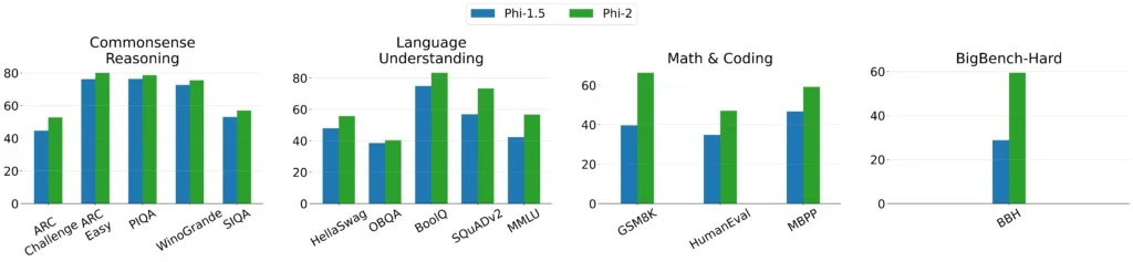 De Phi-1.5 à Phi-2 - Source- Microsoft | Forcinews